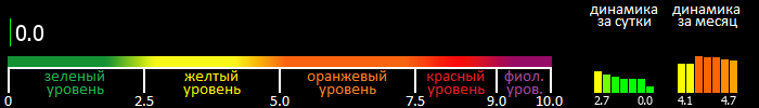 Индекс вспышечной активности Солнца