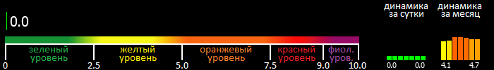 Индекс вспышечной активности Солнца