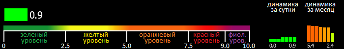 Индекс вспышечной активности Солнца