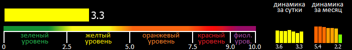 Индекс вспышечной активности Солнца