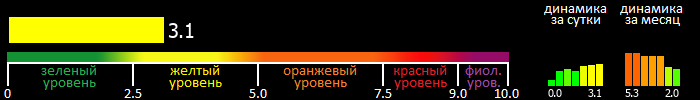 Индекс вспышечной активности Солнца