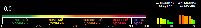 Индекс вспышечной активности Солнца