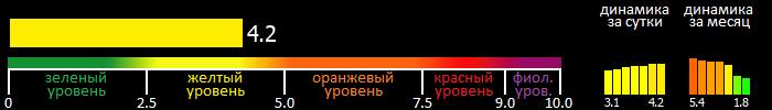 Индекс вспышечной активности Солнца