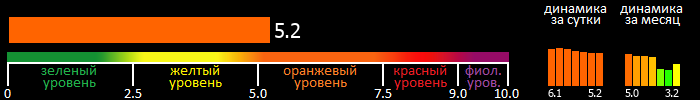 Индекс вспышечной активности Солнца