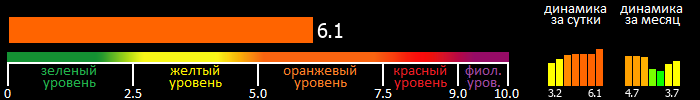 Индекс вспышечной активности Солнца