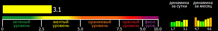 Индекс вспышечной активности Солнца