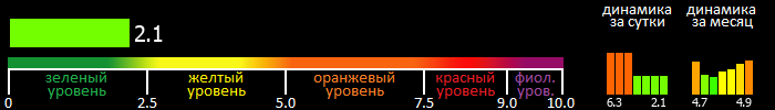 Индекс вспышечной активности Солнца