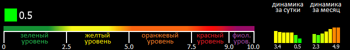 Индекс вспышечной активности Солнца