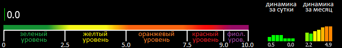 Индекс вспышечной активности Солнца