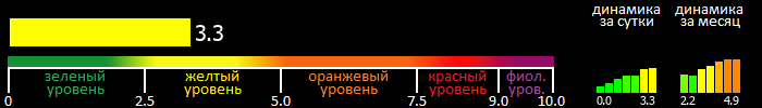 Индекс вспышечной активности Солнца