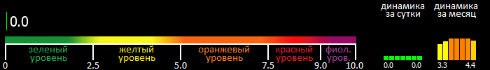 Индекс вспышечной активности Солнца