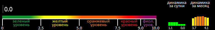 Индекс вспышечной активности Солнца