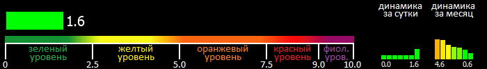 Индекс вспышечной активности Солнца