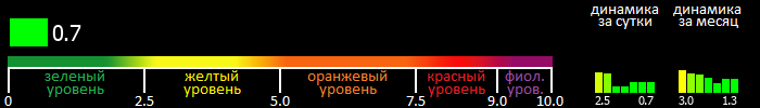 Индекс вспышечной активности Солнца