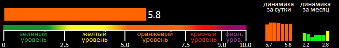 Индекс вспышечной активности Солнца