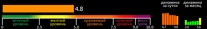 Индекс вспышечной активности Солнца