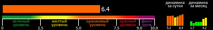 Индекс вспышечной активности Солнца