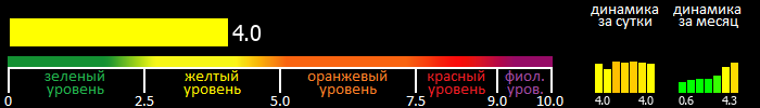 Индекс вспышечной активности Солнца