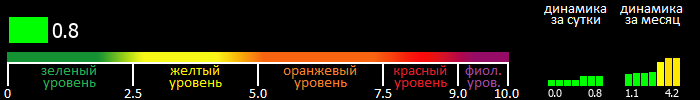 Индекс вспышечной активности Солнца