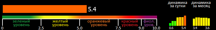 Индекс вспышечной активности Солнца