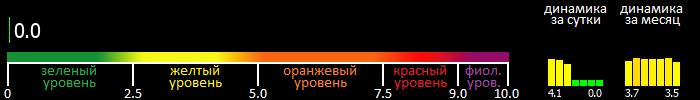 Индекс вспышечной активности Солнца