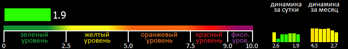 Индекс вспышечной активности Солнца