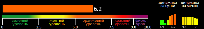 Индекс вспышечной активности Солнца