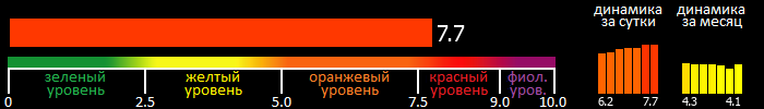 Индекс вспышечной активности Солнца