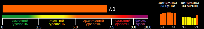 Индекс вспышечной активности Солнца