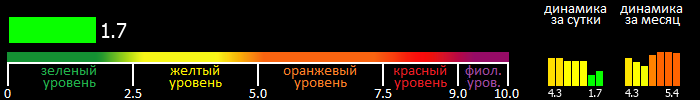 Индекс вспышечной активности Солнца