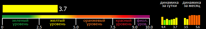 Индекс вспышечной активности Солнца