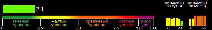 Индекс вспышечной активности Солнца