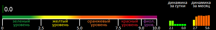 Индекс вспышечной активности Солнца