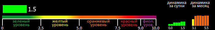 Индекс вспышечной активности Солнца