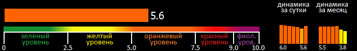 Индекс вспышечной активности Солнца