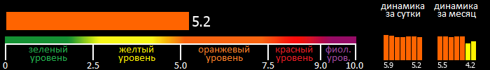 Индекс вспышечной активности Солнца