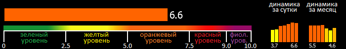 Индекс вспышечной активности Солнца