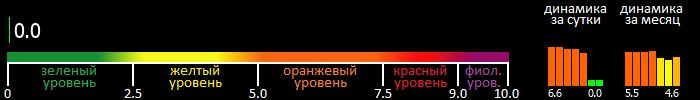 Индекс вспышечной активности Солнца