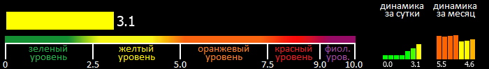 Индекс вспышечной активности Солнца