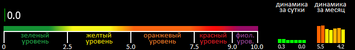 Индекс вспышечной активности Солнца