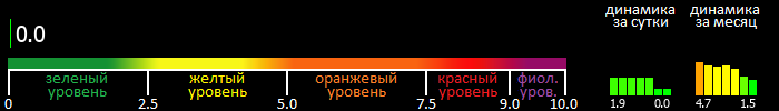 Индекс вспышечной активности Солнца