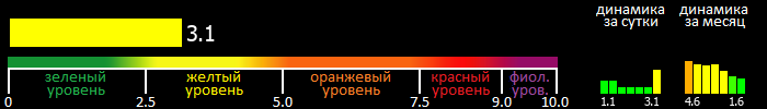 Индекс вспышечной активности Солнца