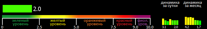 Индекс вспышечной активности Солнца