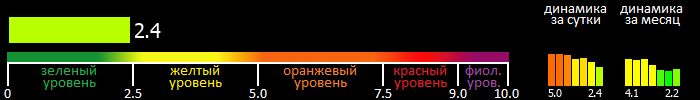 Индекс вспышечной активности Солнца