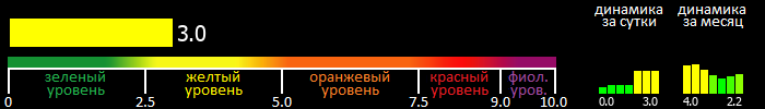 Индекс вспышечной активности Солнца