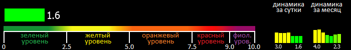 Индекс вспышечной активности Солнца