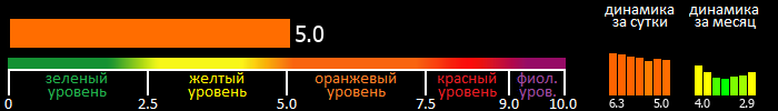 Индекс вспышечной активности Солнца