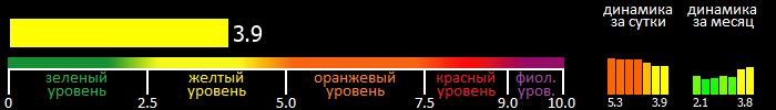 Индекс вспышечной активности Солнца