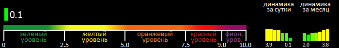 Индекс вспышечной активности Солнца