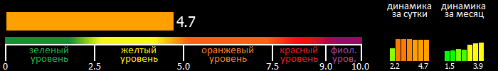 Индекс вспышечной активности Солнца